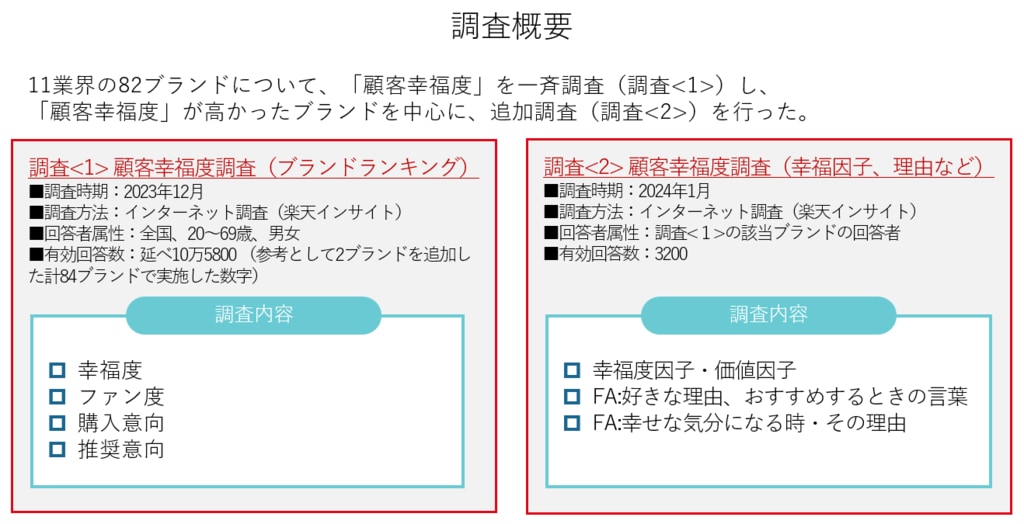 ブランド新指標「顧客幸福度」ランキングを発表 コンビニなど11業界82ブランドの調査結果を初公開【日経クロストレンド】