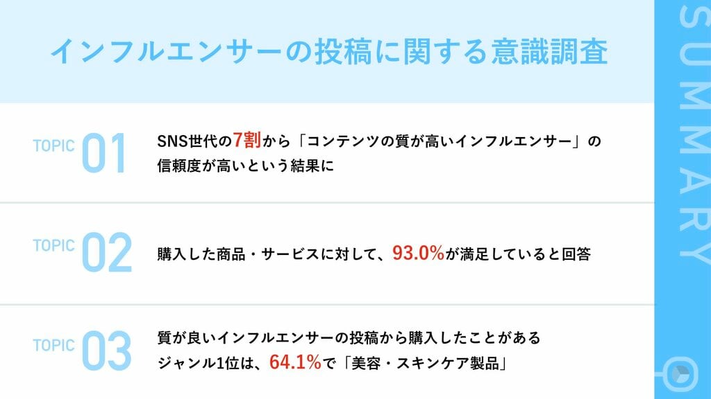 SNS世代の7割が、「好みのインフルエンサー」よりも「メディア型インフルエンサー」の信頼度が高いと回答　93.0%が購入した商品・サービスの満足しているという結果に