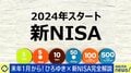 「やった人だけが節税になる」 来年1月からの新NISA、家計に見合った投資法は 貧富の差拡大の懸念も? 若くなくても始めるべき?