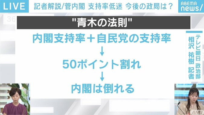 総裁選スケジュール決定を前に政権支持率は発足以来最低の25.8％に…それでも“菅おろし”には至らず?若手・中堅・重鎮から意見が飛び交う党内の最新事情 2枚目