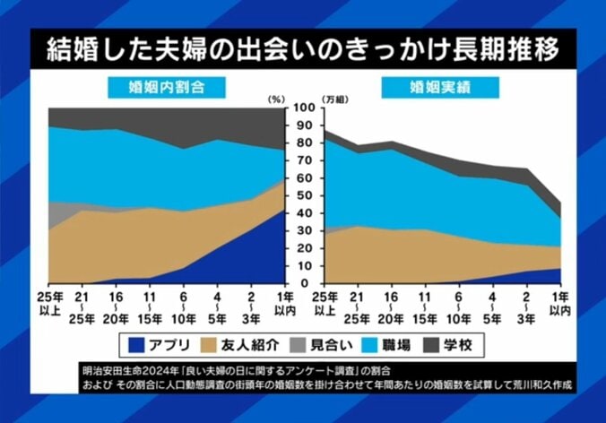 結婚した夫婦、出会いのきっかけは？（アンケート結果）