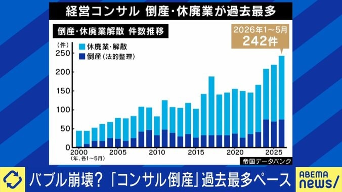 コンサルの倒産・休廃業が増加