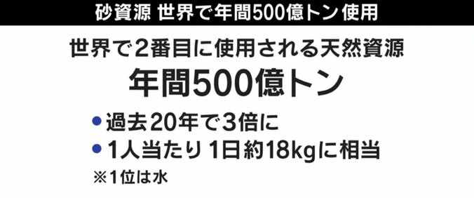 島が消えた？ 「砂マフィア」途上国で暗躍 急速に進む世界的“砂不足” 7枚目