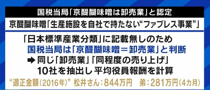 「私は節税もせず、あえて日本に納税してきた…」世界で利益を上げる松井味噌代表の役員報酬は844万円が妥当なのか? 4枚目