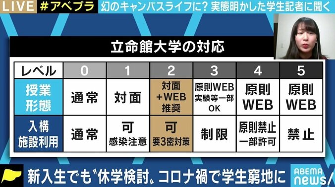 「一度もキャンパス行ってない」…コロナ禍の大学生 実は授業に不満多い？ これからの“新しい授業様式”は 7枚目