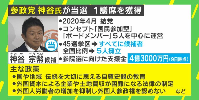 “弔い合戦”の参院選、結果は予想通り? 国政選挙に初挑戦した「参政党」…議席獲得の理由とは 3枚目