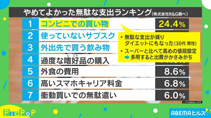 「やめてよかった無駄な支出」ランキング