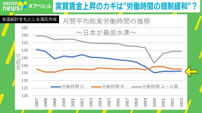 日本はアメリカ・ユーロ圏に比べて労働時間減少も…