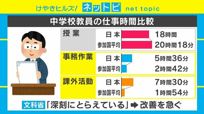 日本の教員は事務作業・課外活動ダントツ、授業時間は平均以下　OECD報告 2枚目