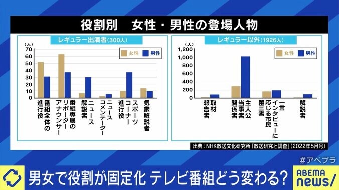 夏野剛氏「女性40％は頑張っているのでは」 テレビ出演者の“役割”は社会を反映？ ジェンダーバランスは50：50にすべきか 2枚目