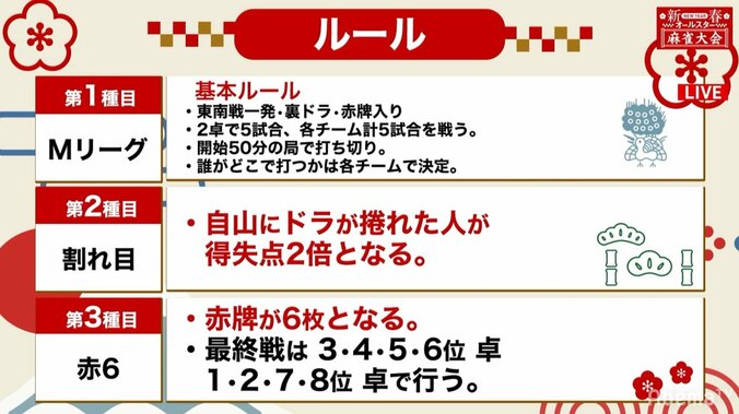 24時間の麻雀バトルが開幕！　8チーム24人が熱戦／新春オールスター麻雀大会2019 2枚目