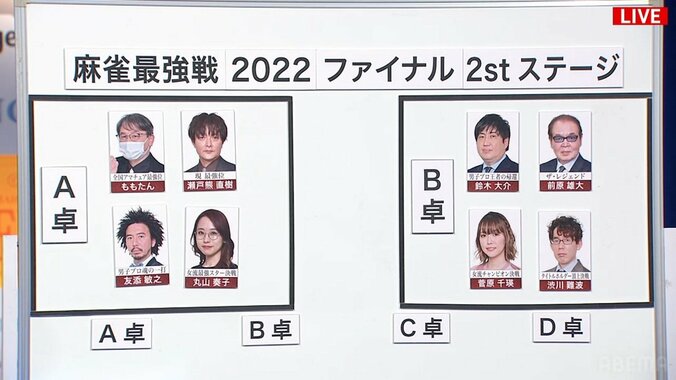 瀬戸熊直樹の連覇なるか、女性最強位の誕生か 運命の最終日／麻雀最強戦2022 ファイナル2nd Stage 1枚目