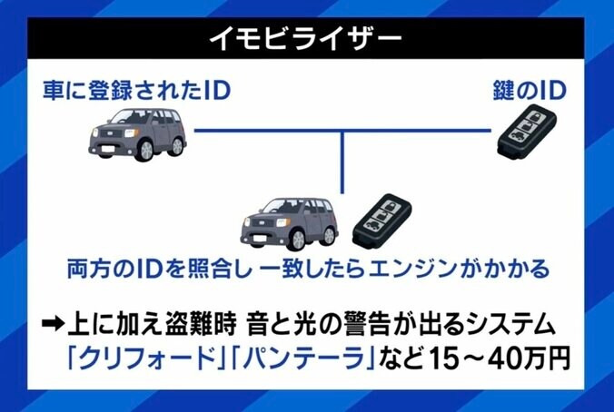 日本は盗難車天国？ 車体を“切断”し海外へ持っていく例も 「対策をしていない車は窃盗団に合鍵を渡しているような状態」 5枚目