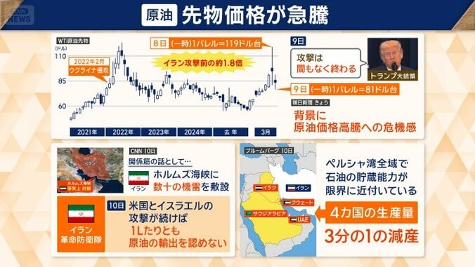4カ国で合わせて3分の1の減産をすでに実施