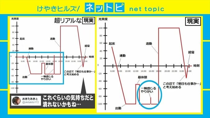 仕事の充実度の理想と現実にSNSで共感の声「退勤前の感じとかある」 2枚目