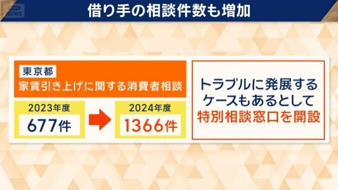 借り手の相談件数も増加