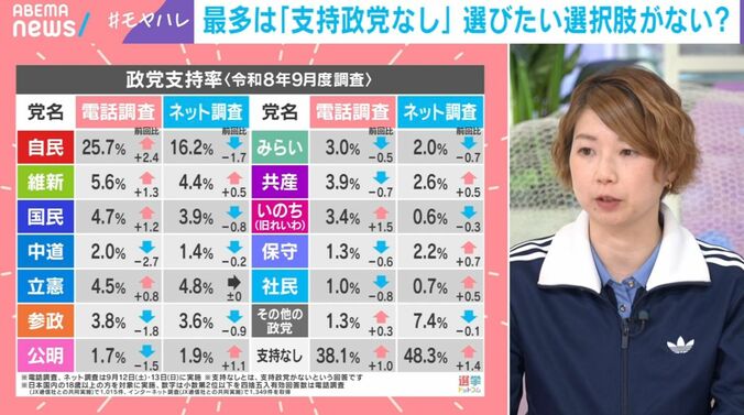 政党支持率