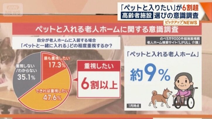 6割超がペットと入りたい