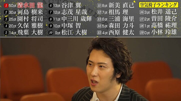 尾上松也も「レベルが違う」と驚愕…19歳イケメン俳優・清水田龍の身体能力が凄すぎる!過酷な体力テストを1位通過『主役の椅子はオレの椅子』