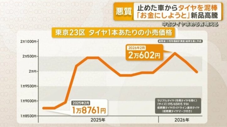 タイヤ1本あたりの小売価格　東京23区