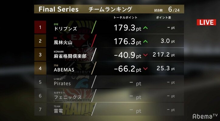 “軍師”勝又健志「まだファイナルは前半戦」大人の余裕でトップ/麻雀・Mリーグ2018 朝日新聞ファイナルシリーズ