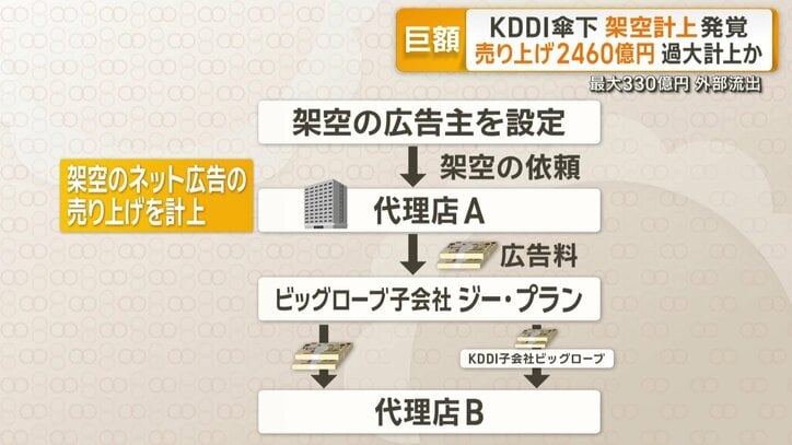 作ってもいないネット広告の売上を計上