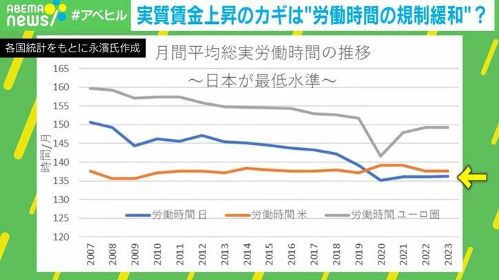 日本はアメリカ・ユーロ圏に比べて労働時間減少も…