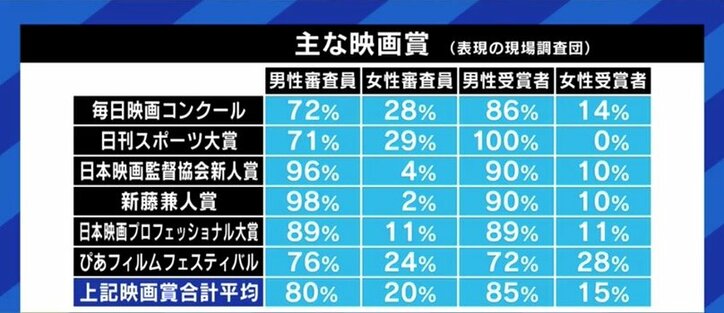 表現の分野にも男女比の偏りやハラスメント…「ひとつひとつやっていけば、確実に変わる」表現の現場調査団に調査協力した荻上チキ氏