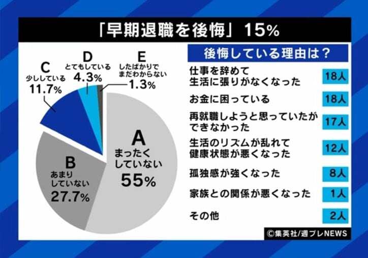 早期退職後の感想