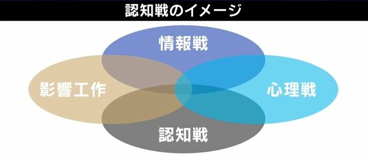 台湾統一は「戦わずして勝つ」中国が仕掛ける“第6の戦場”…認知戦に専門家「AIによるデマはAIで暴いていく」