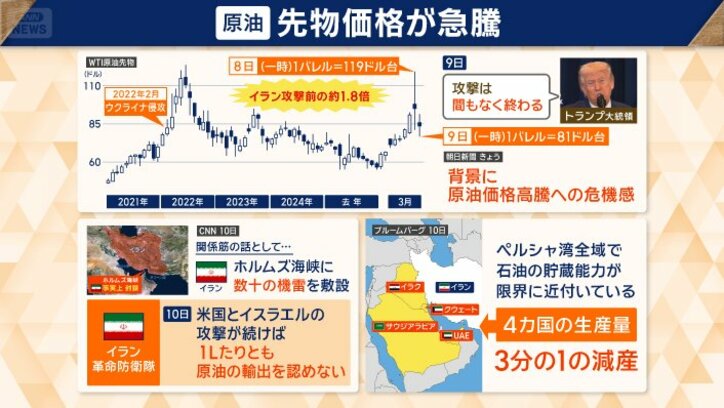 4カ国で合わせて3分の1の減産をすでに実施
