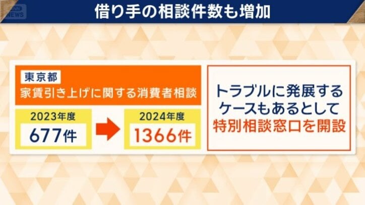 借り手の相談件数も増加