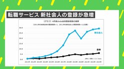 企業は踏み台？「大企業ベーシックインカム」で空いた時間にスキルアップ 新社会人の「転職サービス」登録者数も過去最多