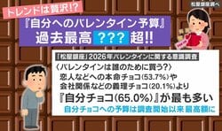 “自分チョコ予算”が過去最高の1万円超 バレンタイン意識調査