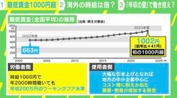 最低賃金引き上げも「生活は苦しい」 物価上昇、上がる社会保険料… 自分の賃金を上げるためにはどうしたらいいのか？