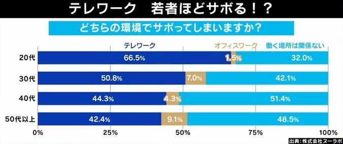 田端信太郎氏「1流は脱リモートワーク。1.5流は社員の顔色を伺っている」Amazonなど米テック企業に“出社回帰”の動き 5枚目