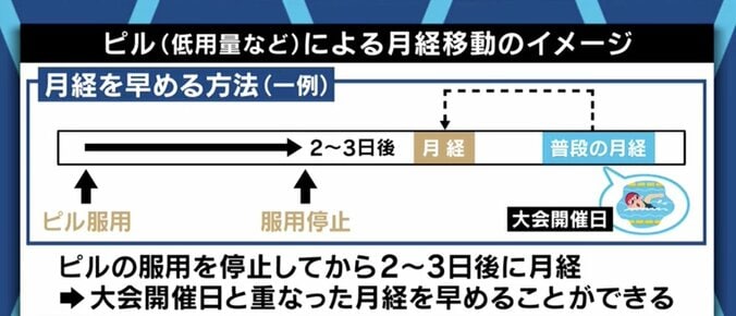 「我慢するしかなかった」「男性にも正しい知識を」女性アスリートが直面し続けてきた生理やピルの課題 4枚目