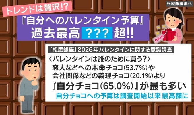 バレンタインに関する意識調査の結果