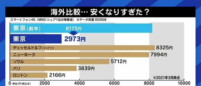 菅総理の退陣で、携帯電話料金は値上げに進む? 公共インフラと寡占市場の難しさ 7枚目