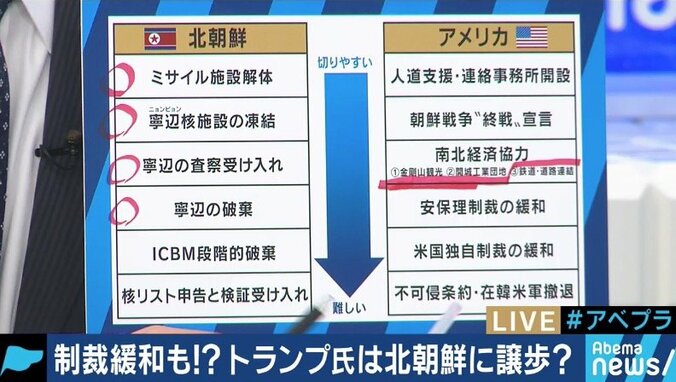 米朝首脳会談、「人道支援・連絡事務所開設」「南北経済協力」が現実的な同意のラインか？ 6枚目