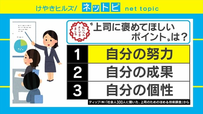 社会人の8割が「もっと褒められたい」の調査結果に大木優紀アナは「褒められるよりもダメ出しがありがたい」 2枚目