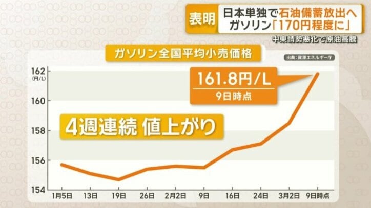 レギュラーガソリンの小売価格