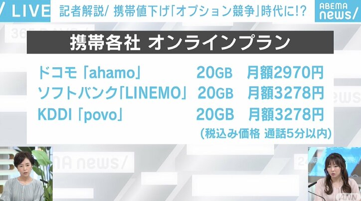 ahamoが先行するオンライン専用ブランド競争、実はpovo・LINEMOよりも安くなるUQモバイル・ワイモバイルが本命?