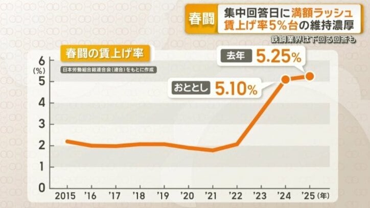 高水準が続いている