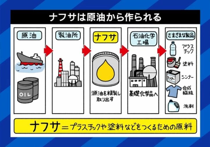 ナフサは原油から作られる