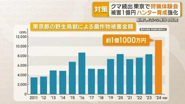 農作物の被害1億円超