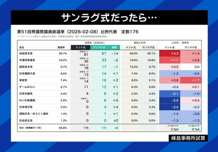 サンラグ式だったら