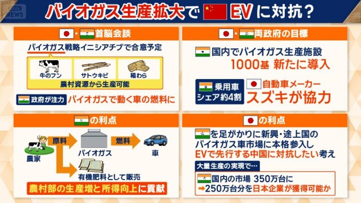 バイオガス生産拡大で中国EVに対抗？