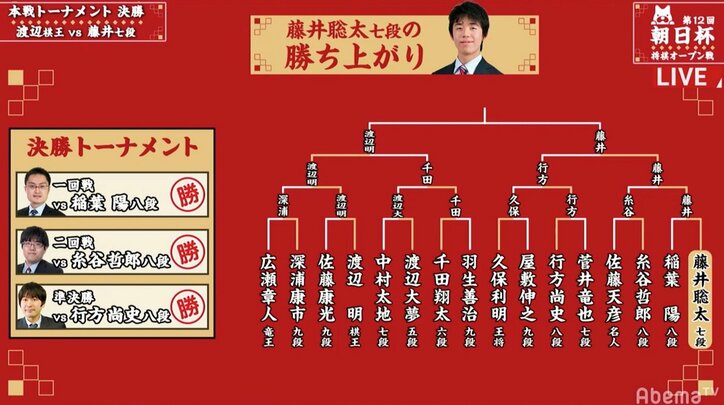 藤井聡太七段、史上2人目の連覇なるか 渡辺明棋王と決勝で対局中/将棋・朝日杯