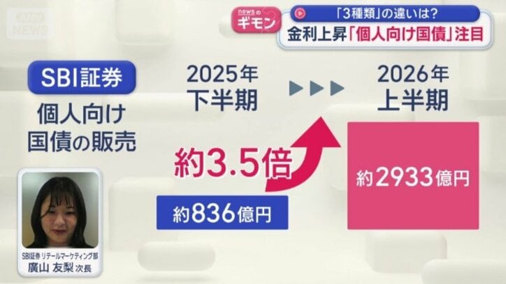 個人向け国債の販売は約3.5倍に